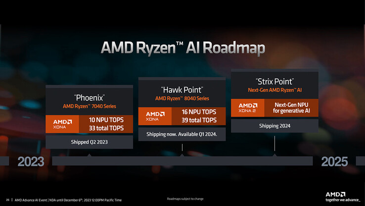La roadmap di AMD Ryzen AI (Fonte: AMD)