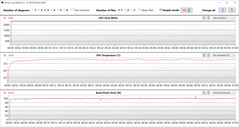 Valori della GPU durante il test Witcher 3 (AI boost, Optimus)