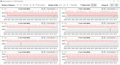 Frequenze di clock della CPU durante il ciclo CB15