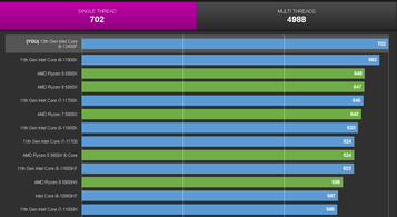 i5-12400F a thread singolo. (Fonte immagine: CPU-Z Validator via @TUM_APISAK)