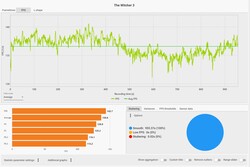 Il Witcher 3 Frame rate (ultra preset)