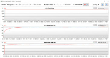 Metriche della GPU durante il test Witcher 3 (Optimus)