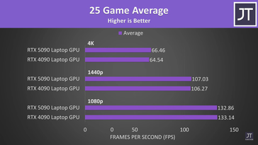 RTX 5090 laptop vs RTX 4090 laptop 25 FPS medi di gioco. (Fonte: Jarrod'sTech)