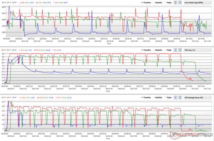 Clock della CPU, temperature e potenze del pacchetto durante un ciclo Cinebench R15 nelle modalità AIPT disponibili. (Rosso - Performance, Verde - Balanced, Blu - Whisper)