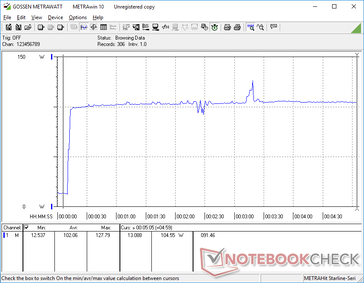 Prime95+FurMark ha a 10s. Il consumo resta relativamente costante a 104 W