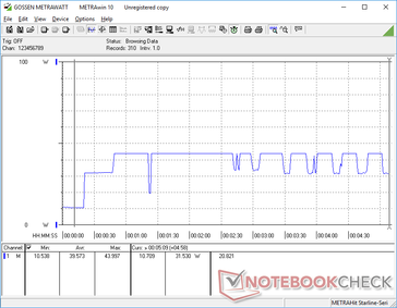 Prime95 iniziato a 20s. Si noti che i consumi si attestano a circa 44 W prima di calare e restare tra i 32 W e i 44 W