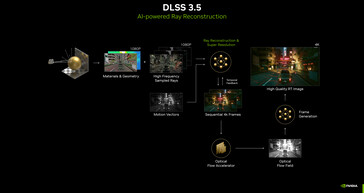 Pipeline di ricostruzione a raggi DLSS 3.5. (Fonte: Nvidia)