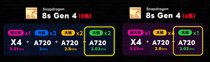 Dettagli sull’hexa-core Snapdragon 8s Gen 4
