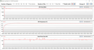 Statistiche della GPU durante il test Witcher 3 (modalità Turbo)