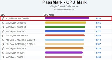 Prestazioni a thread singolo: Computer portatile. (Fonte immagine: PassMark)