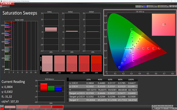 CalMAN: Saturazione Colore – Profilo Naturale: spazio colore target sRGB