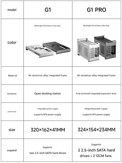 Differenze tra i dock eGPU G1 e G1 Pro (Fonte immagine: Topfeel - traduzione automatica)