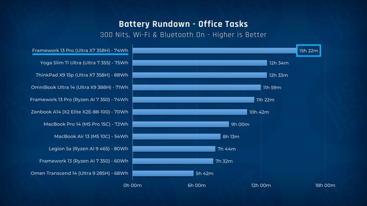 Durata della batteria del Framework Laptop 13 Pro rispetto ad altri laptop.