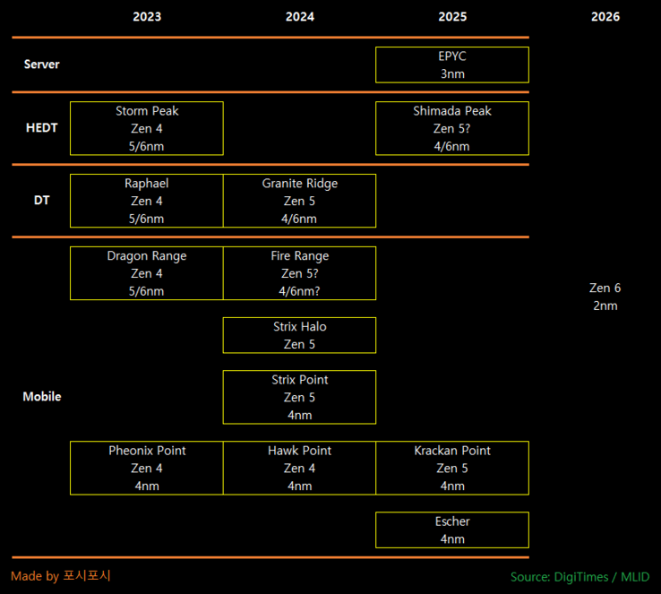 La roadmap dei processori AMD fino al 2026 combinando le informazioni di DigiTimes e MLID (Fonte immagine: @harukaze5719)