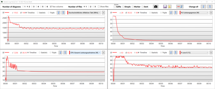 Registro dello stress test: Quasi 30 secondi con il PL1 da 59 watt