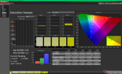 Sweep di saturazione prima della calibrazione