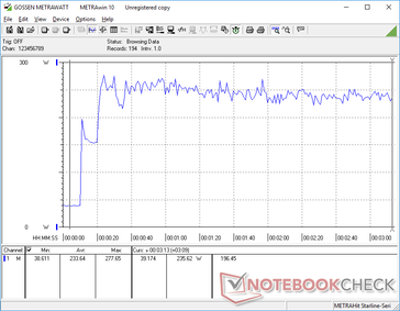 Prime95+FurMark ha iniziato a 10s. Il consumo si stabilizza a circa 236 W dopo il picco iniziale a 278 W