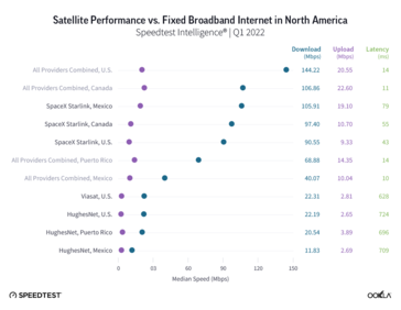 Velocità di Starlink in Nord America