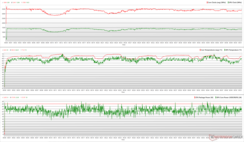 Clock della CPU/GPU, temperature e variazioni di potenza durante lo stress Prime95 + FurMark