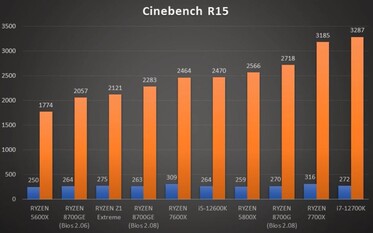 Il campione ingegneristico Ryzen 7 8700GE si comporta in modo rispettabile nel test CPU di Cinebench R15. (Fonte: GucksTV su YouTube)