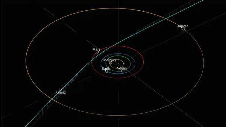 La traiettoria prevista di A11pl3Z attraverso il sistema solare. (Fonte: David Rankin/Catalina Sky Survey)