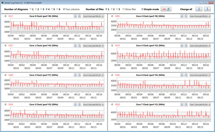 Frequenze di clock della CPU durante l'esecuzione del ciclo CB15