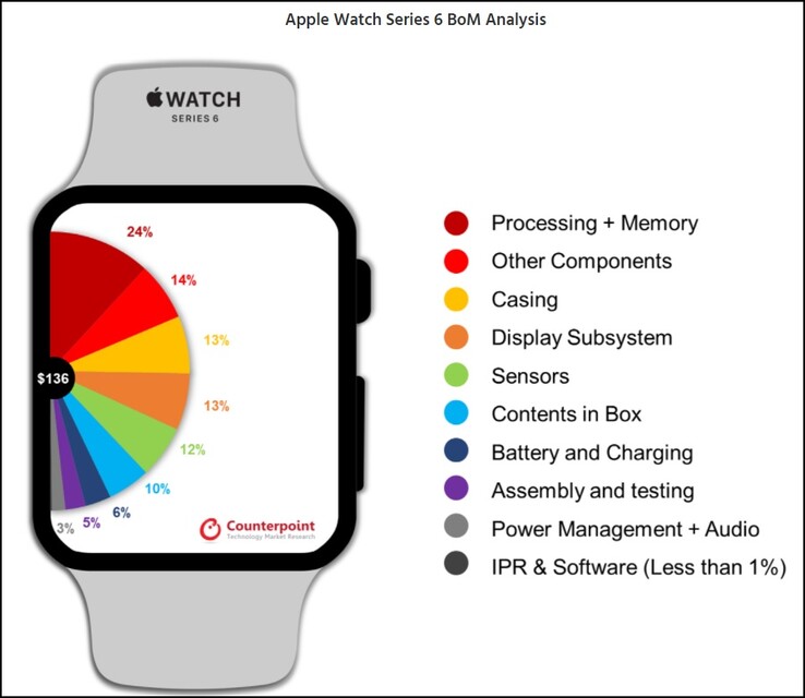 Apple Watch Series 6 BoM Analysis. (Fonte immagine: Counterpoint)