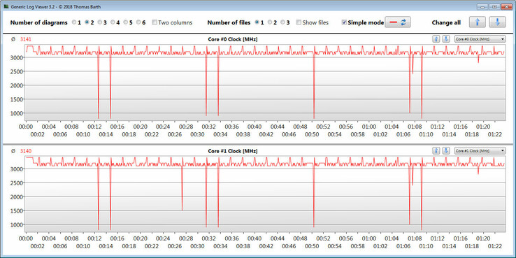 Valore clock CPU durante il benchmark loop CB15