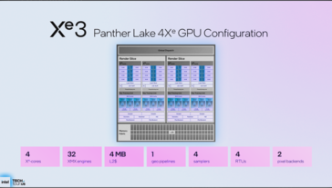 Panther Lake iGPU con 4 UE (fonte: Intel)