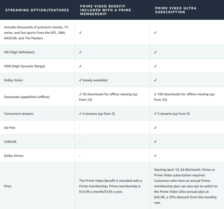 Amazon Prime Video sta anche modificando il suo livello senza pubblicità, rendendolo più costoso.