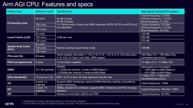 Specifiche tecniche principali del processore per server Arm AGI.