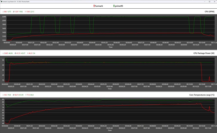 Metriche della CPU durante gli stress test