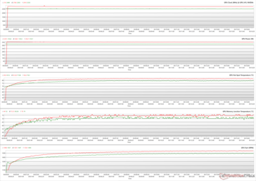 Parametri della GPU durante lo stress FurMark (Verde - 100% PT; Rosso - 110% PT)