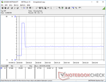 Il consumo raggiungeva un picco di 68 W per alcuni secondi all'avvio di Prime95, prima di scendere drasticamente a soli 24 W. Questo comportamento corrisponde alle osservazioni dello stress test di cui sopra