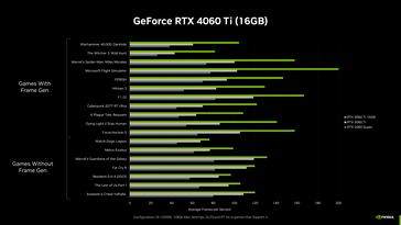 RTX 4060 Ti 16 GB - Prestazioni di gioco. (Fonte: Nvidia)