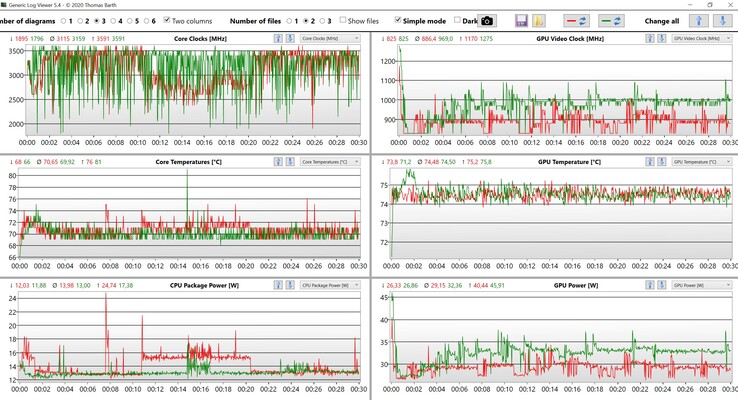 Dati della CPU e della GPU Witcher 3 Ultra preset (Verde: profilo prestazioni ottimizzato, Rosso: profilo prestazioni Ultra-Performance)
