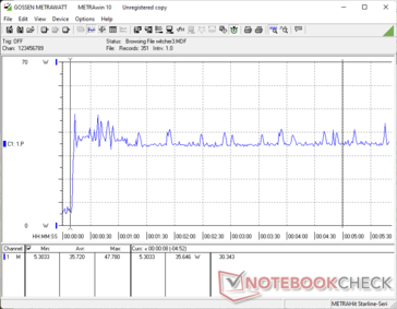 The Witcher 3 iniziato a 10s. Il consumo sale a 47 W prima di attestarsi su una media di 36 W con picchi occasionali che sono correlati alla variazione di fps