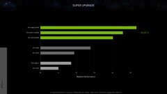 Nvidia GeForce RTX 4080 Super prestazioni relative con DLSS 3 vs RTX 3090 a 1440p. (Fonte: Nvidia)