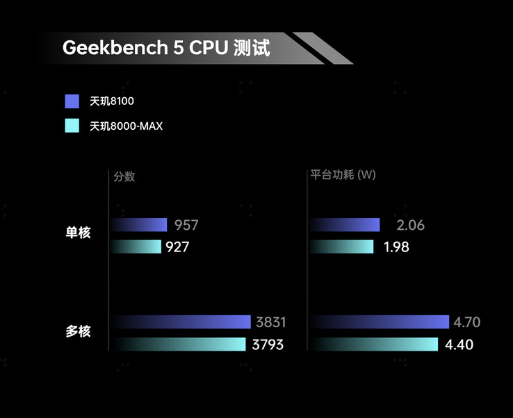 Una presunta analisi dei punteggi Geekbench di Dimensity 8000-MAX e 8100, per gentile concessione di Digital Chat Station. (Fonte: Digital Chat Station via Weibo)