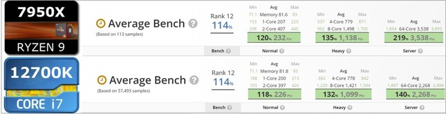 R9 7950X vs i7-12700K. (Fonte: UserBenchmark - modificato)