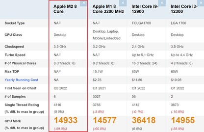 Apple M2 a confronto. (Fonte: PassMark)