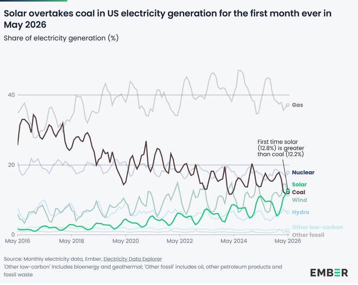 Negli Stati Uniti, l'energia elettrica prodotta dal solare supera per la prima volta quella prodotta dal carbone.
