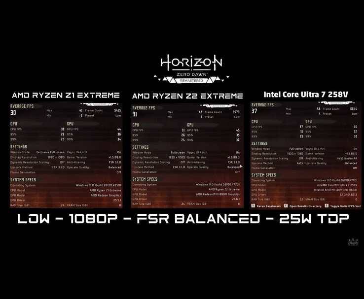 Horizon Zero Dawn Remastered confronta gli FPS a 1080p con impostazioni basse, upscaling bilanciato e TDP di 25W per AMD Ryzen Z1 Extreme, AMD Ryzen Z2 Extreme e Intel Core Ultra 7 258V (Fonte immagine: ETA PRIME via YouTube)