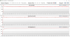 Letture della GPU durante il test Witcher 3 (modalità Turbo)