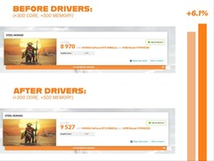 Gli utenti di Reddit hanno notato un aumento delle prestazioni nei benchmark sintetici dopo l'ultimo aggiornamento dei driver Nvidia. (Fonte immagine: spiderpig08 su Reddit)
