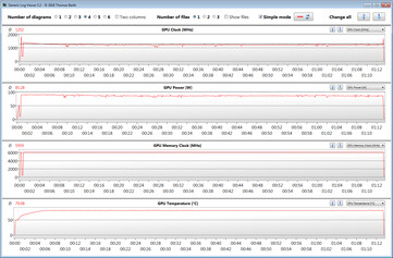 Misurazioni GPU durante il test The Witcher 3 (massime prestazioni CPU & GPU)