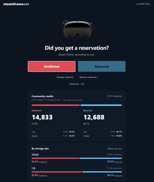 Tasso di successo delle prenotazioni su Steam Frame