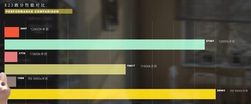 Intel Alder Lake Core i9-12900K ES a confronto con Core i9-11900K e Ryzen 9 5950X in Cinebench R23. (Fonte immagine: Bilibili)