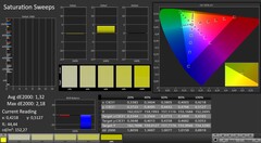 CalMAN: saturazione del colore