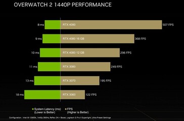 Prestazioni di Overwatch 2 della serie RTX 40 e RTX 30. (Fonte: Nvidia)